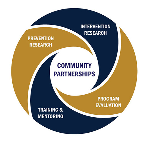 Florida Institute for Community Studies – Building on Community Strengths  to Achieve Results